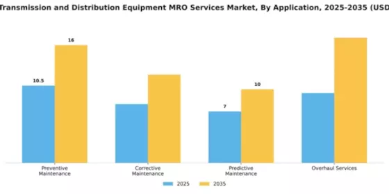 Energy Transmission and Distribution Equipment MRO Services Market Segment Image 0