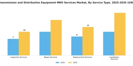 Energy Transmission and Distribution Equipment MRO Services Market Segment Image 4