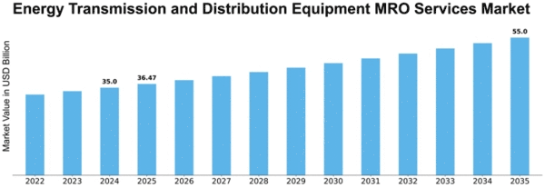 Energy Transmission and Distribution Equipment MRO Services Market Size