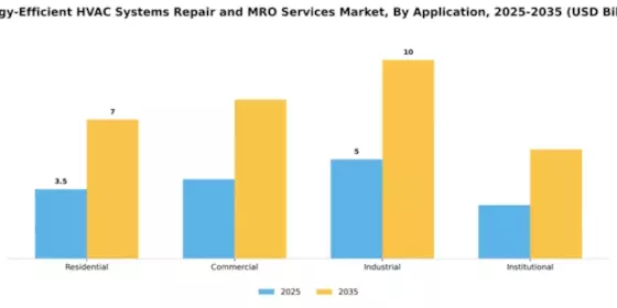 Energy-Efficient HVAC Systems Repair and MRO Services Market Segment Image 0