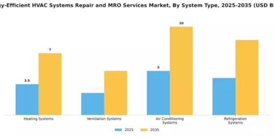 Energy-Efficient HVAC Systems Repair and MRO Services Market Segment Image 4