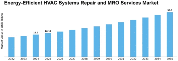 Energy-Efficient HVAC Systems Repair and MRO Services Market Size