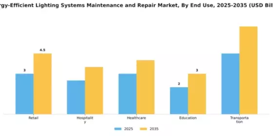 Energy-Efficient Lighting Systems Maintenance and Repair Market Segment Image 1