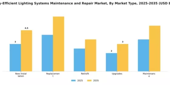 Energy-Efficient Lighting Systems Maintenance and Repair Market Segment Image 2
