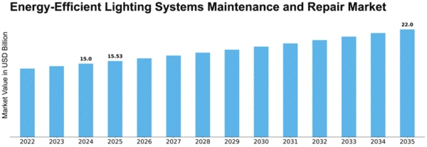 Energy-Efficient Lighting Systems Maintenance and Repair Market Size