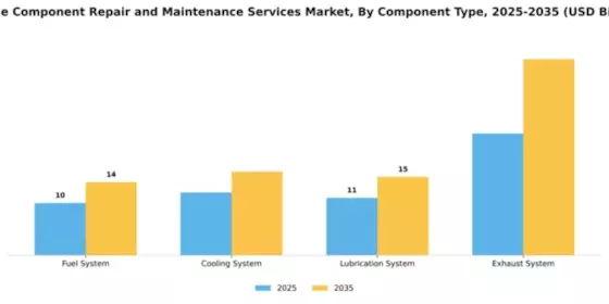 Engine Component Repair and Maintenance Services Market Segment Image 1