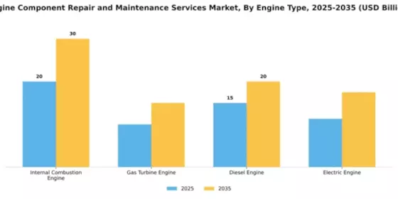 Engine Component Repair and Maintenance Services Market Segment Image 2