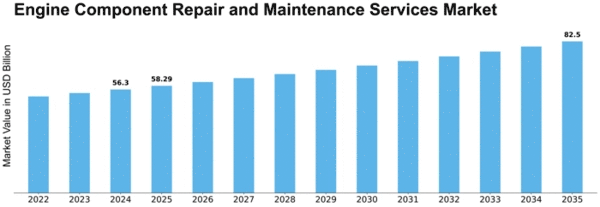 Engine Component Repair and Maintenance Services Market Size