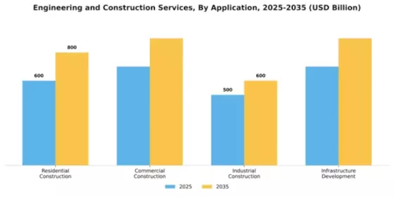 Engineering and Construction Services Market Segment Image 0