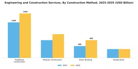 Engineering and Construction Services Market Segment Image 1