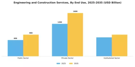 Engineering and Construction Services Market Segment Image 2