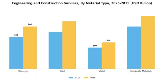 Engineering and Construction Services Market Segment Image 3