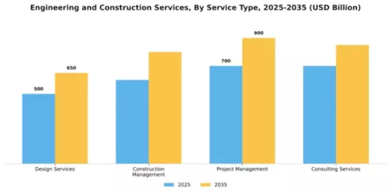 Engineering and Construction Services Market Segment Image 4