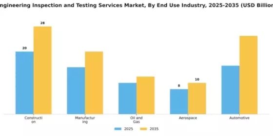 Engineering Inspection and Testing Services Market Segment Image 1
