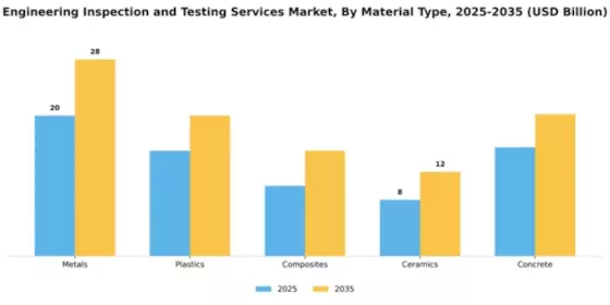 Engineering Inspection and Testing Services Market Segment Image 2