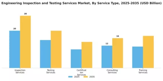 Engineering Inspection and Testing Services Market Segment Image 3