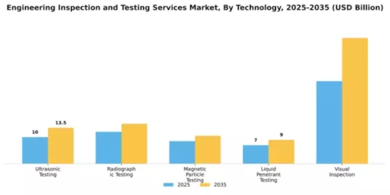 Engineering Inspection and Testing Services Market Segment Image 4