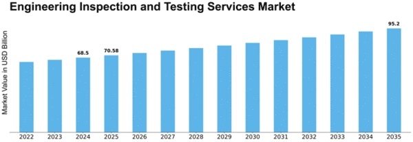 Engineering Inspection and Testing Services Market Size