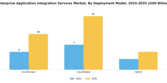 Enterprise Application Integration Services Market Segment Image 1