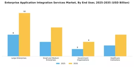 Enterprise Application Integration Services Market Segment Image 2