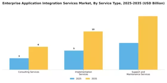 Enterprise Application Integration Services Market Segment Image 3
