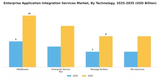 Enterprise Application Integration Services Market Segment Image 4