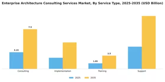 Enterprise Architecture Consulting Services Market Segment Image 3