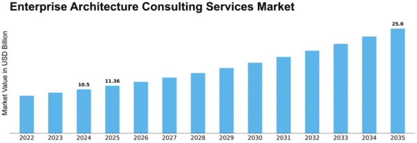 Enterprise Architecture Consulting Services Market Size