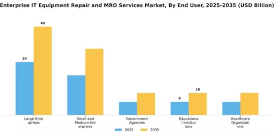 Enterprise IT Equipment Repair and MRO Services Market Segment Image 1