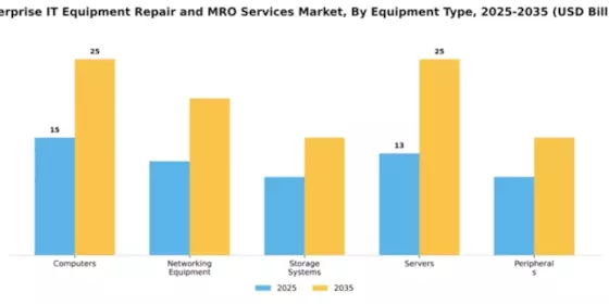 Enterprise IT Equipment Repair and MRO Services Market Segment Image 2