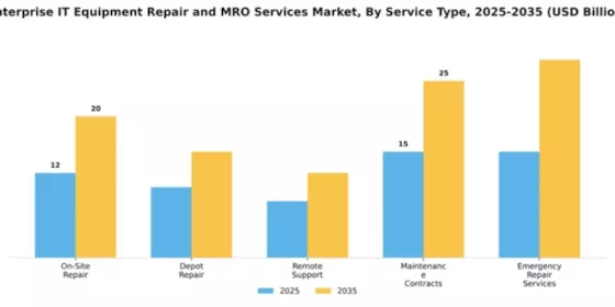 Enterprise IT Equipment Repair and MRO Services Market Segment Image 3