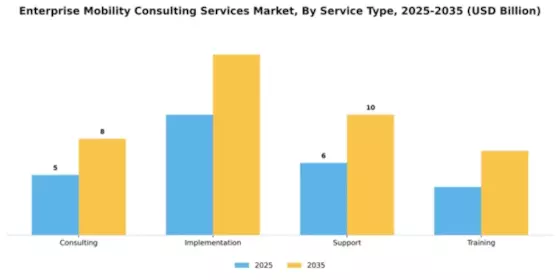Enterprise Mobility Consulting Services Market Segment Image 3
