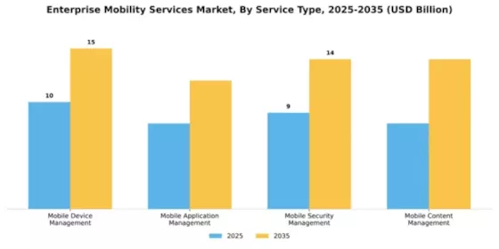 Enterprise Mobility Services Market Segment Image 3