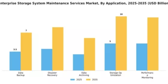 Enterprise Storage System Maintenance Services Market Segment Image 0