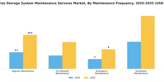Enterprise Storage System Maintenance Services Market Segment Image 3