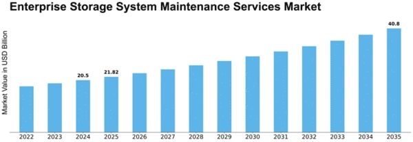 Enterprise Storage System Maintenance Services Market Size