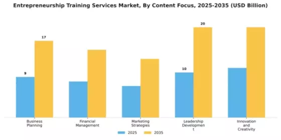 Entrepreneurship Training Services Market Segment Image 0
