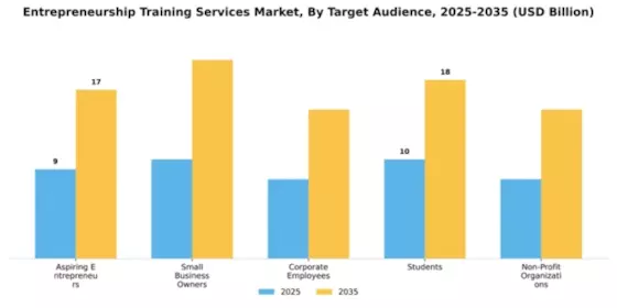 Entrepreneurship Training Services Market Segment Image 3