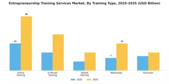 Entrepreneurship Training Services Market Segment Image 4