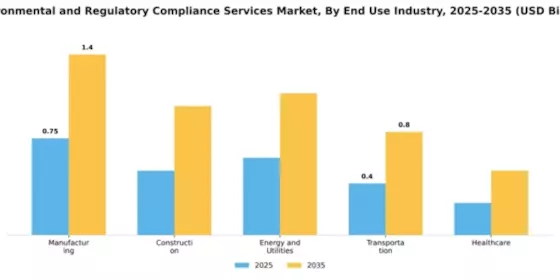 Environmental and Regulatory Compliance Services Market Segment Image 1