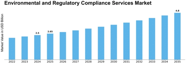 Environmental and Regulatory Compliance Services Market Size