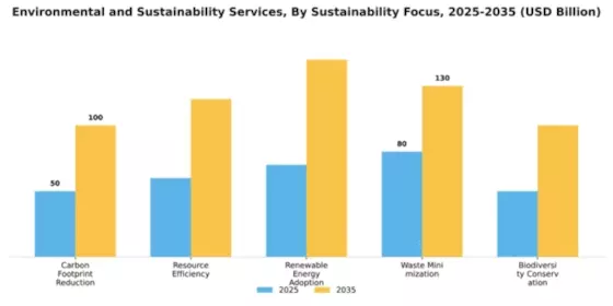 Environmental and Sustainability Services Market Segment Image 3