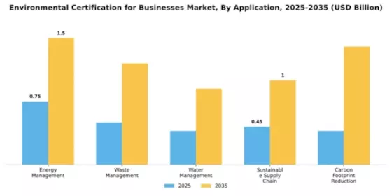 Environmental Certification for Businesses Market Segment Image 0