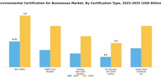 Environmental Certification for Businesses Market Segment Image 2