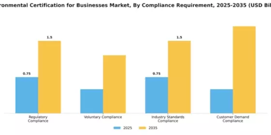 Environmental Certification for Businesses Market Segment Image 3