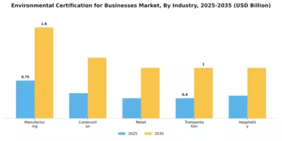 Environmental Certification for Businesses Market Segment Image 4