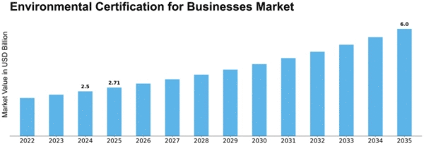 Environmental Certification for Businesses Market Size