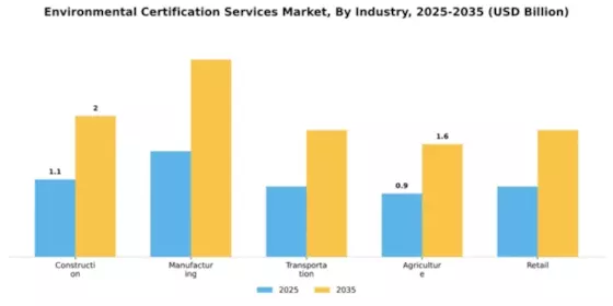 Environmental Certification Services Market Segment Image 3