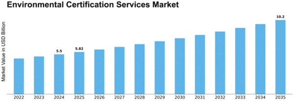 Environmental Certification Services Market Size
