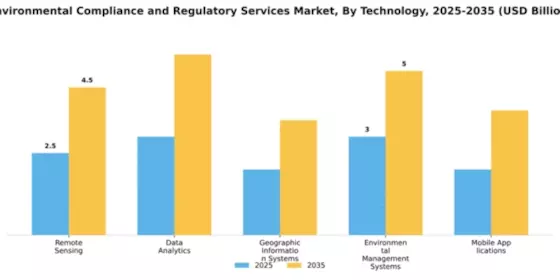 Environmental Compliance and Regulatory Services Market Segment Image 4